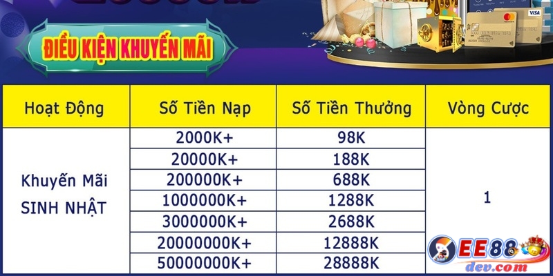 Chi tiết tiền thưởng tương ứng khi nhận ưu đãi mừng sinh nhật